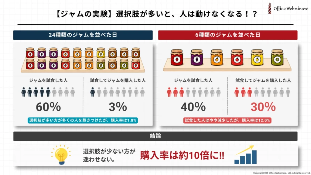 Webminareによるジャムの実験の図解
